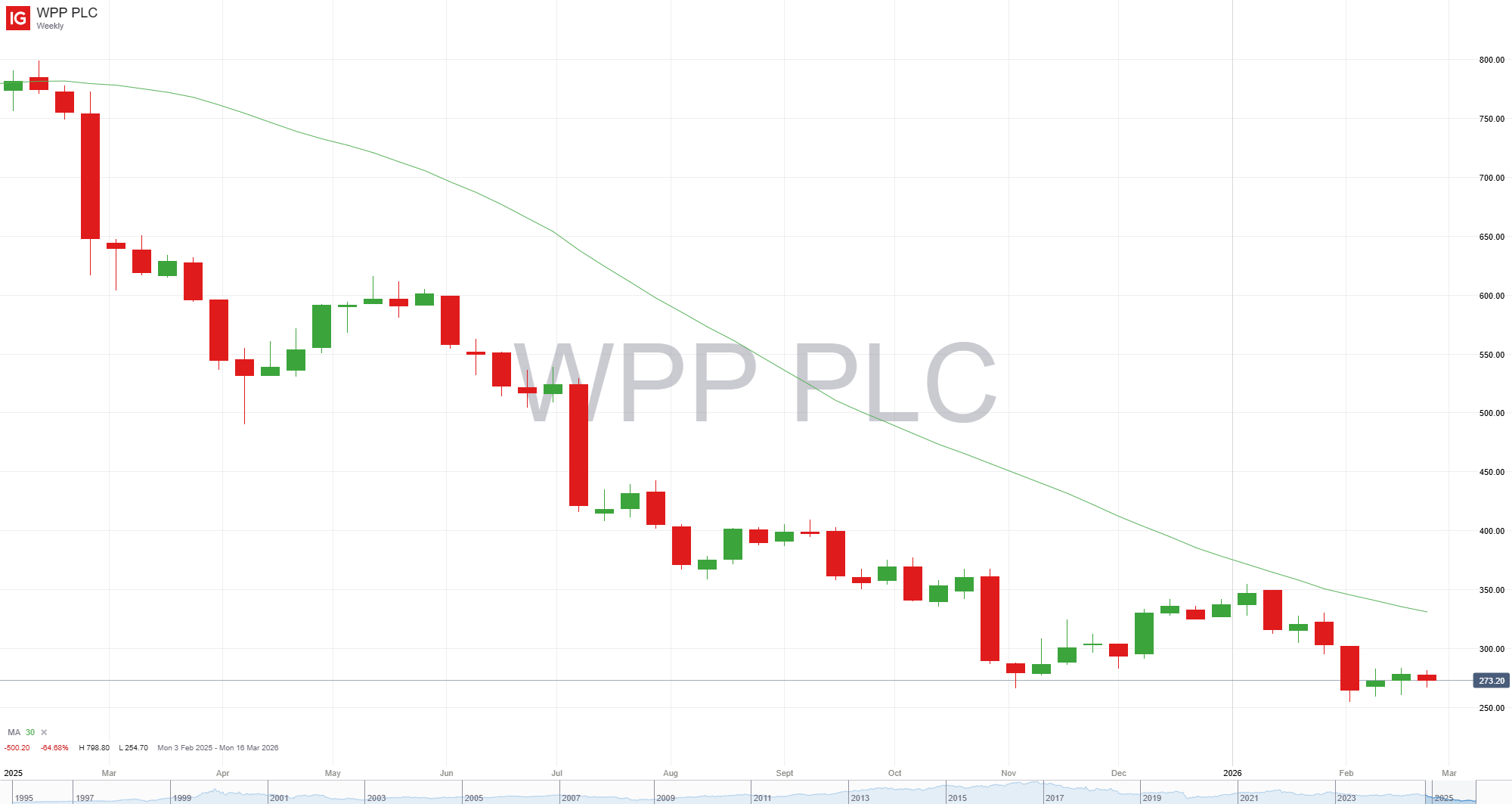 WPP weekly candlestick chart